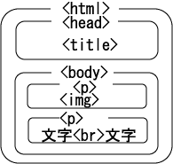 HTML̍\
